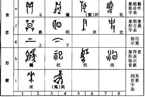 眉 造字法則|漢字六書:歷史,六種解說,象形,指事,形聲,會意,轉注,假。